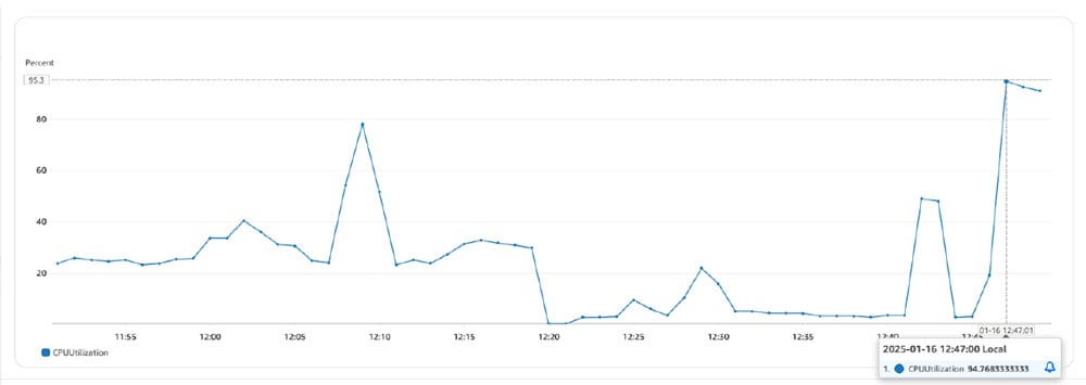 CPU Utilization Testing