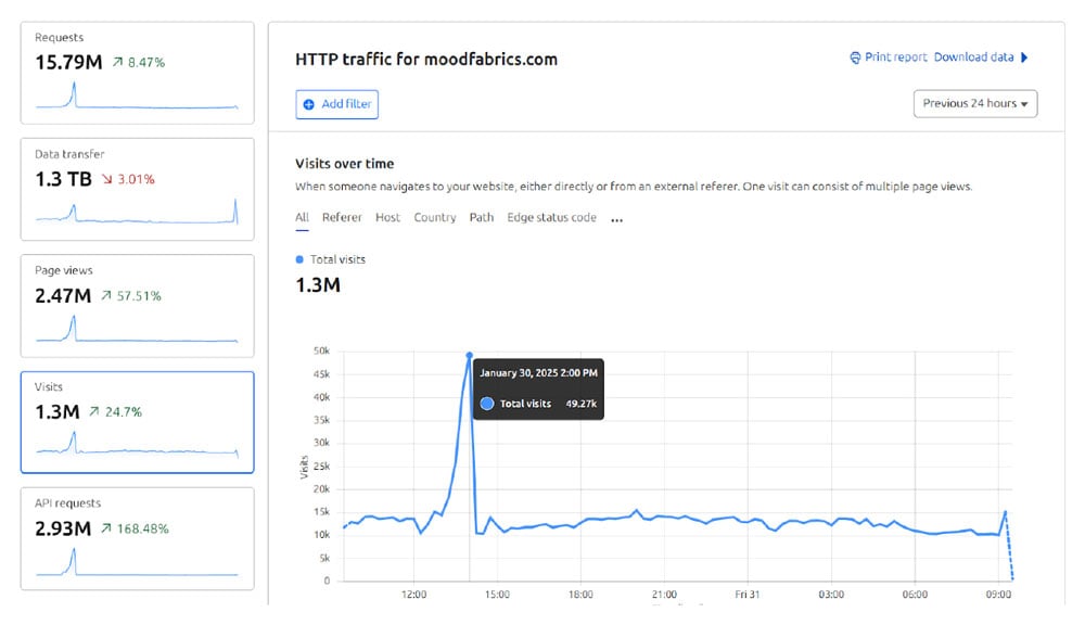Concurrent Visitors Testing